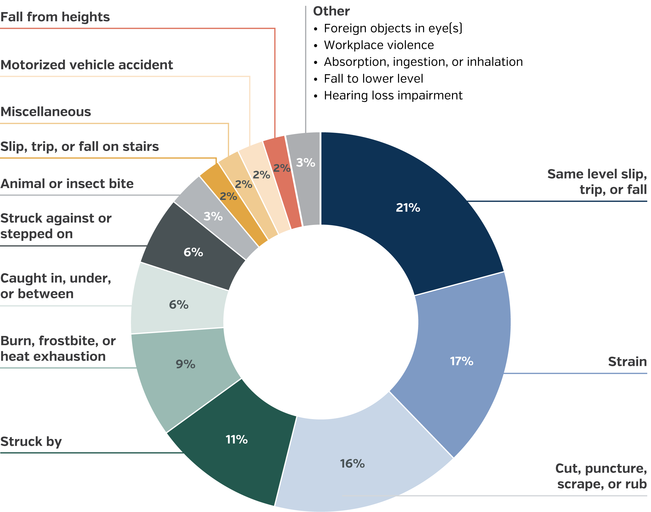 Donut chart of lodging workers' compensation injuries. Same level slip, trip, or fall (21%) and strain (17%) are the most common injuries, followed by cut, puncture, scrape, or rub (16%) and struck by (11%). All other injury types account for 9% or less.