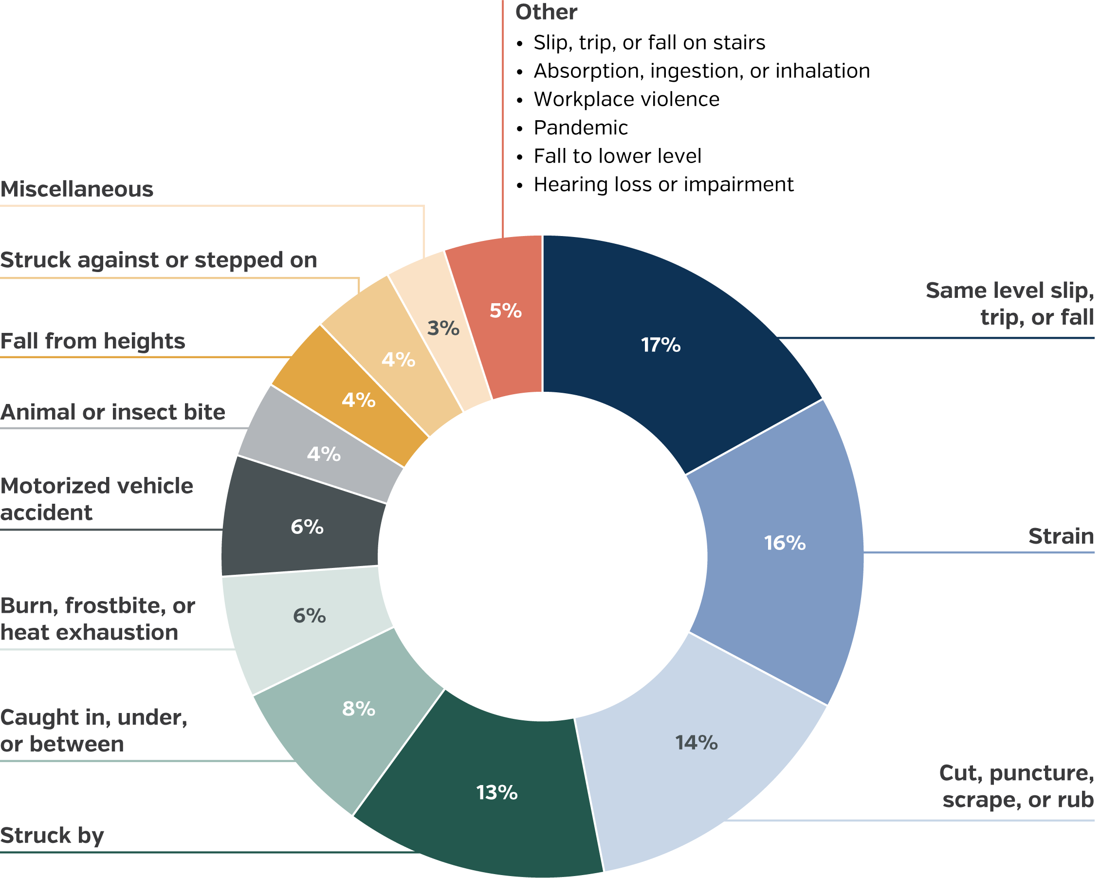 Donut chart of recently hired employees' workers' compensation injuries. Same level slip, trip, or fall (17%) and strain (16%) are the most common injuries, followed by cut, puncture, scrape, or rub (14%) and struck by accidents (13%). All other injury types account for 8% or less.
