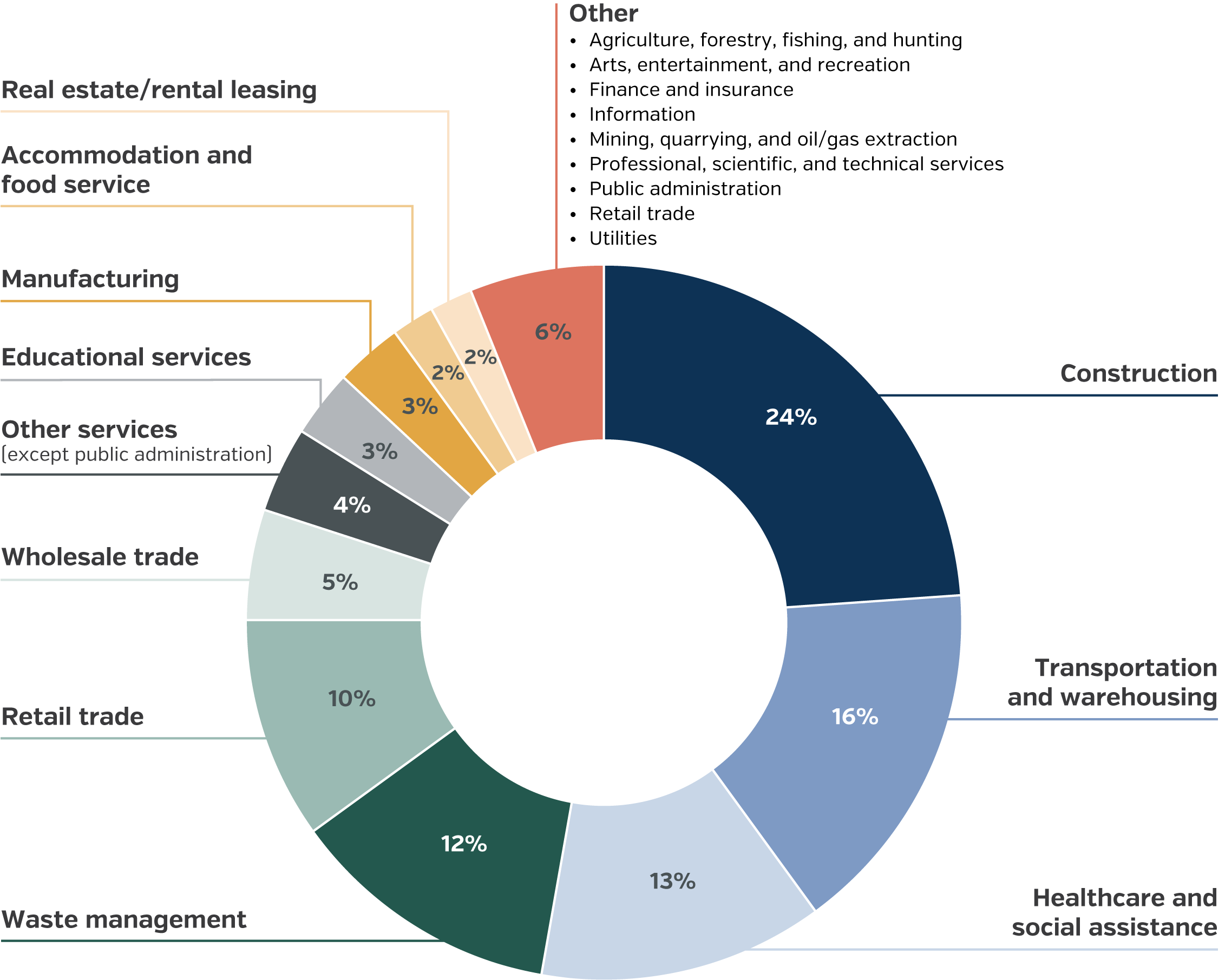 Donut chart of motor vehicle workers' compensation injuries by industry. Construction (24%) and transportation and warehousing (16%) are the most common industries, followed by healthcare and social assistance (13%) and waste management (12%). All other industries account for 10% or less.